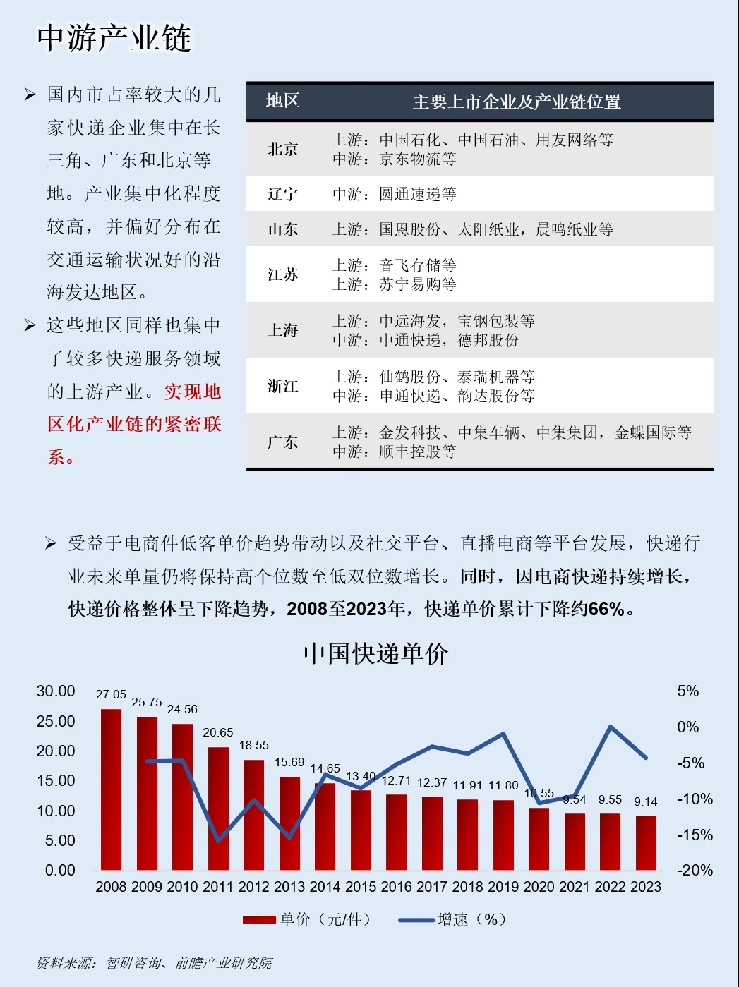 一天吃透一条产业链：NO.118 快递物流
