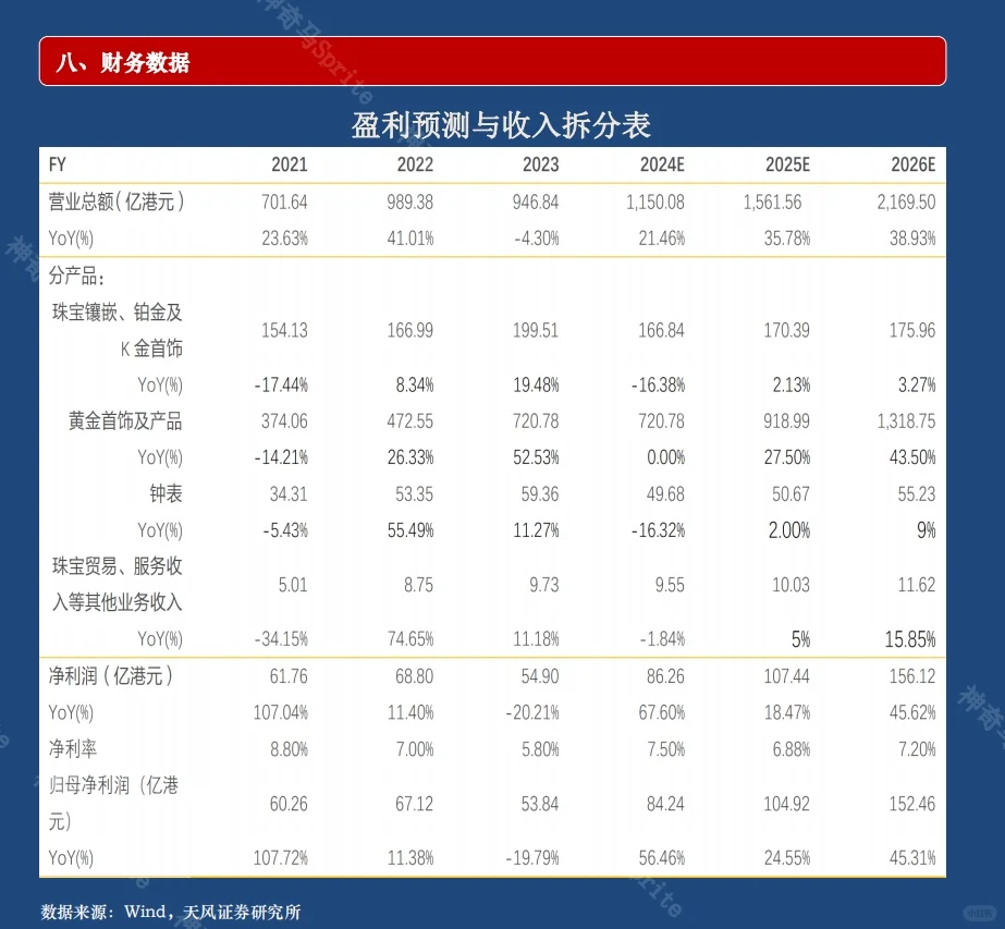 一天吃透一家上市公司：第10期｜周大福