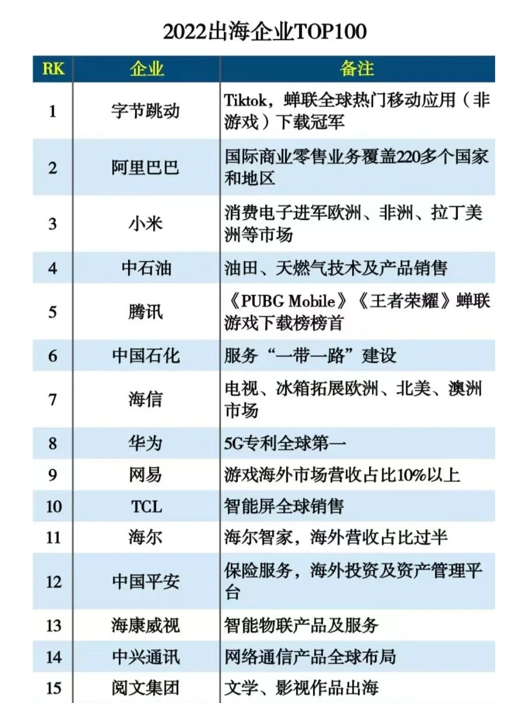 中国出海企业TOP100强名单