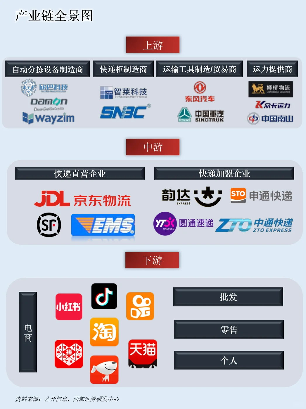 一天吃透一条产业链：NO.118 快递物流