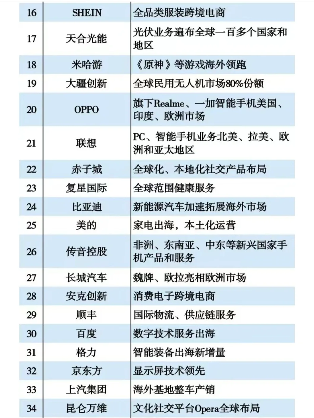 中国出海企业TOP100强名单