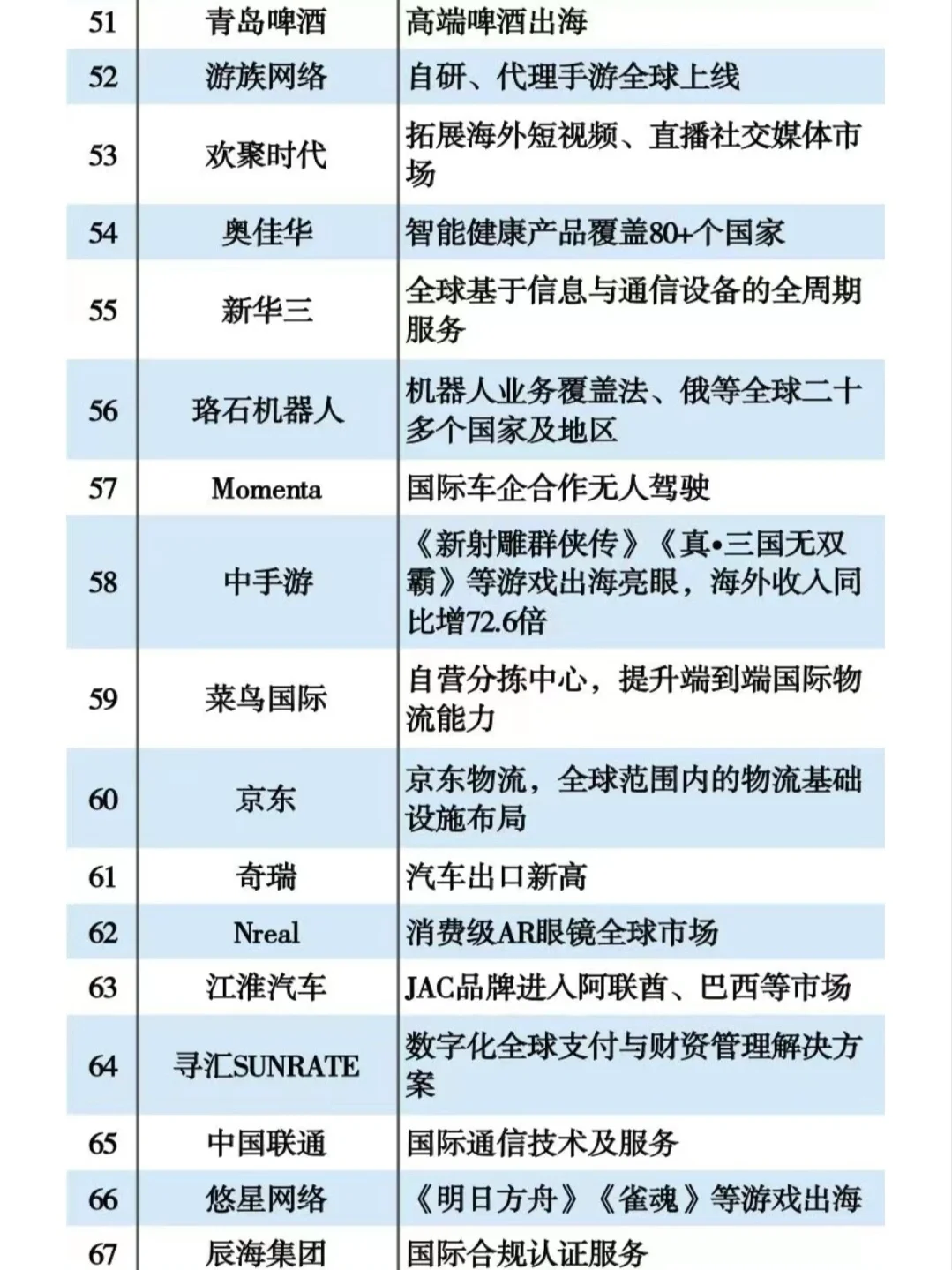 中国出海企业TOP100强名单