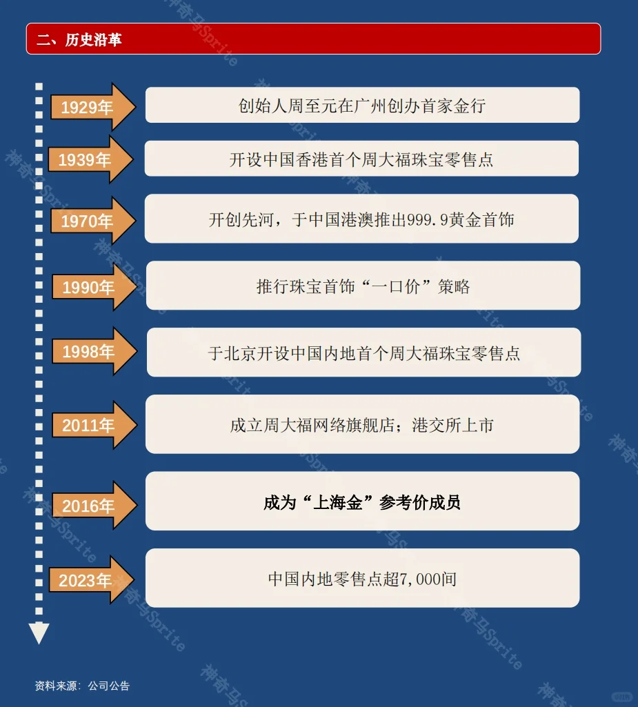 一天吃透一家上市公司：第10期｜周大福