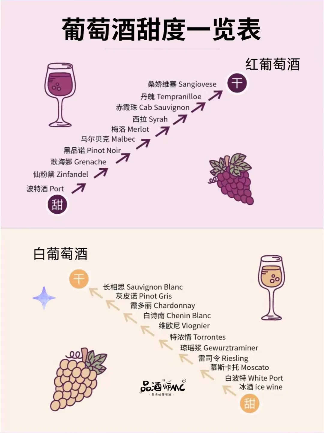 1秒带你读懂葡萄酒甜度划分???