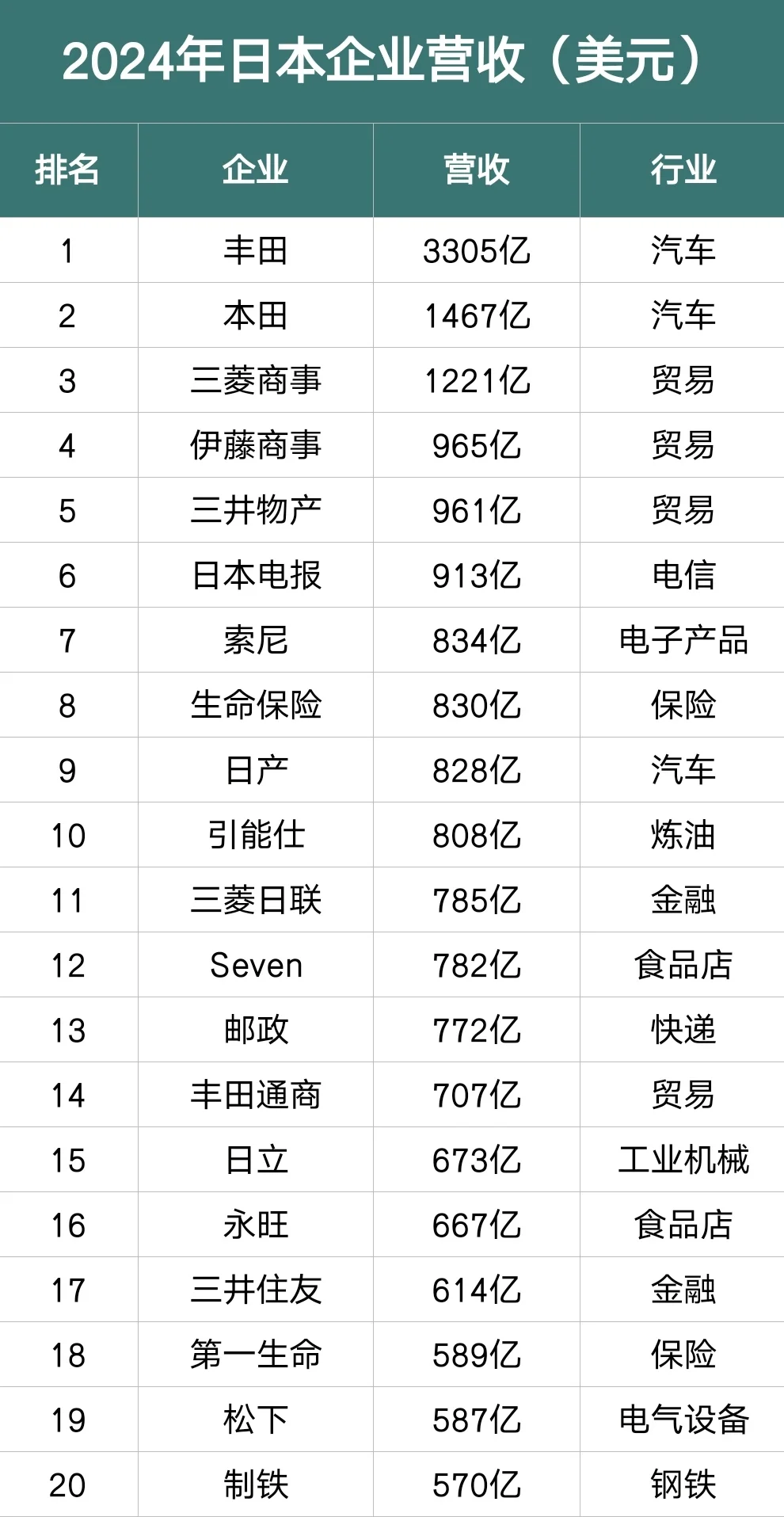 2024年日本企业营收前100名