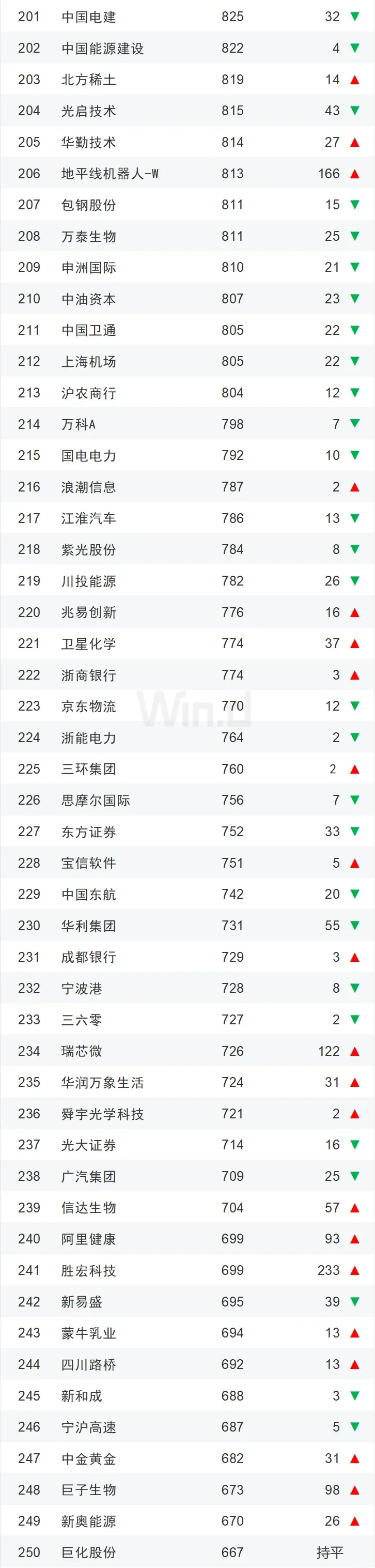 【干货】2025年一季度中国企业市值500强
