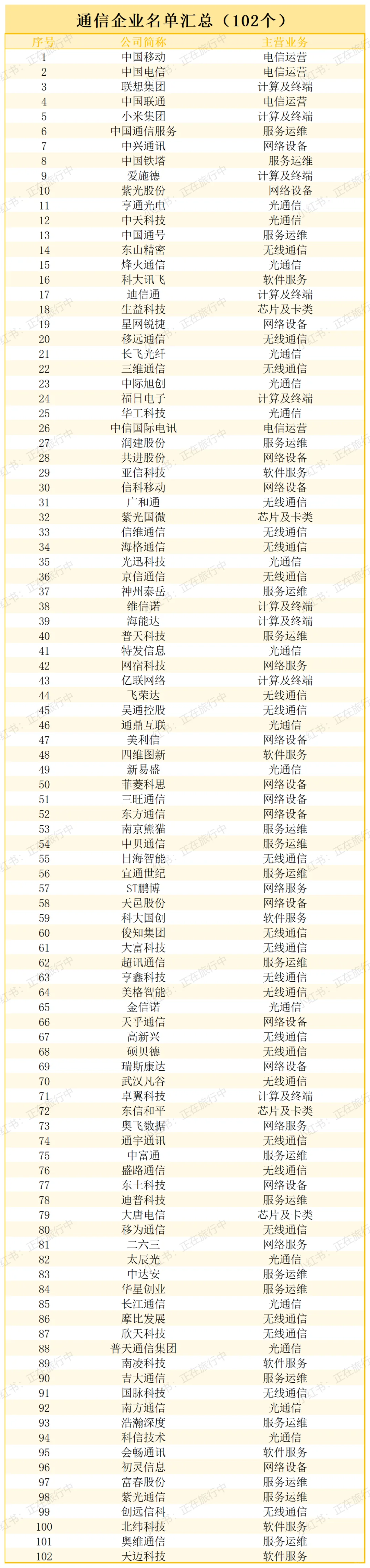 102个通信企业名单
