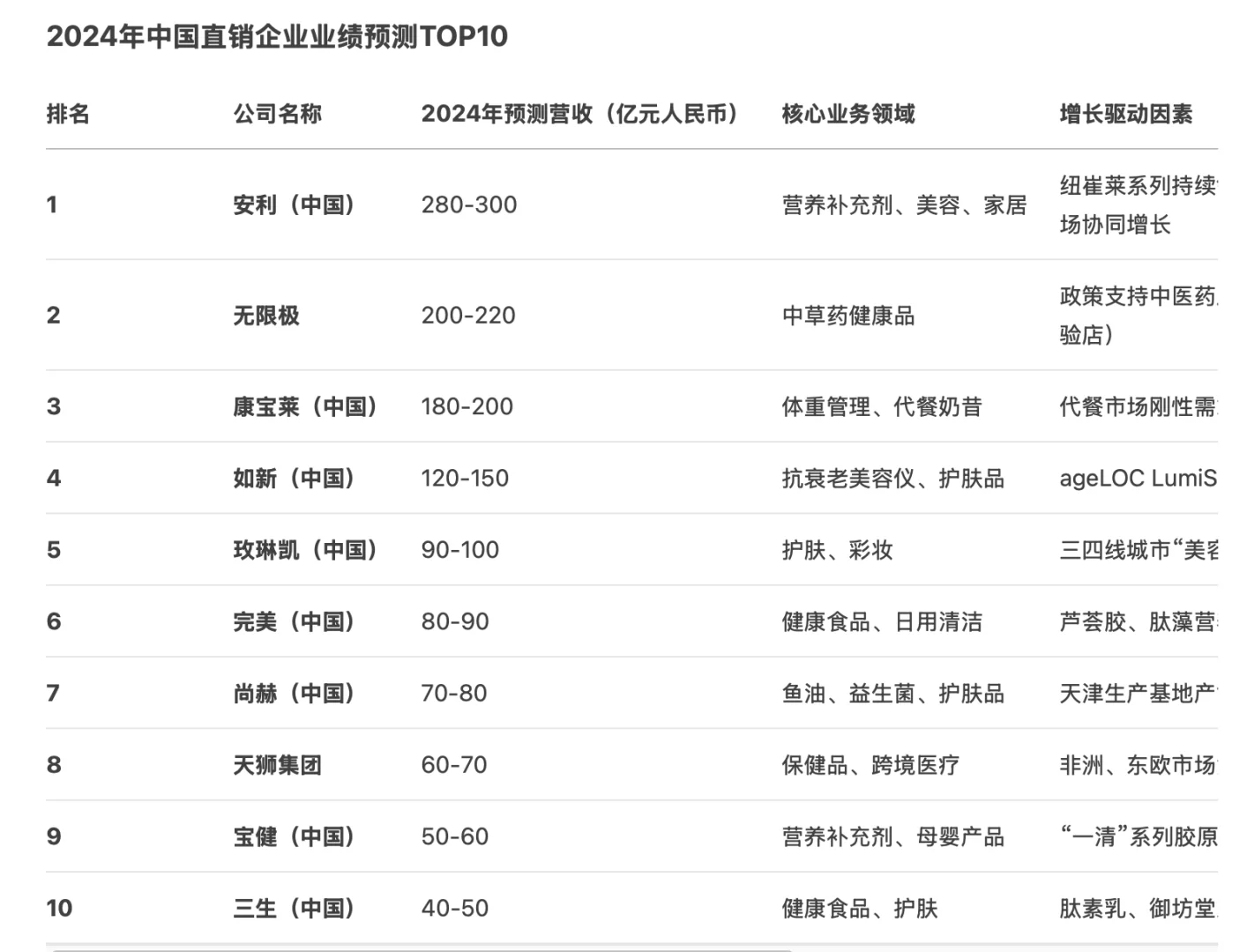 2024年直销公司前10名，看看有你的公司吗？