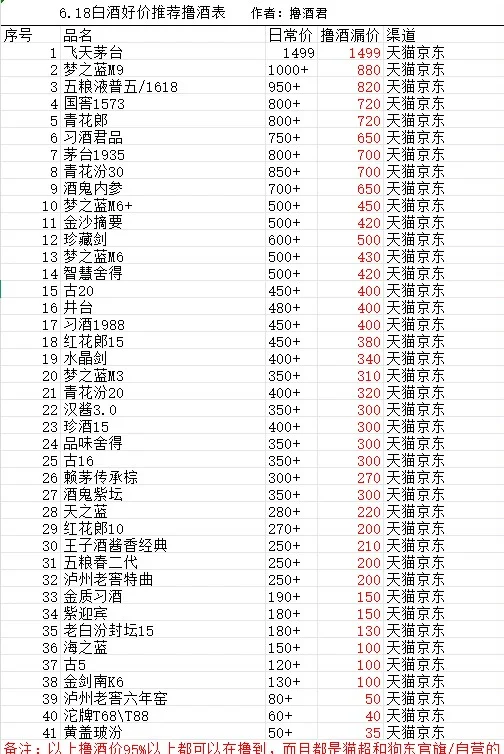第一次见女方爸爸送酒攻略（付618撸酒表）