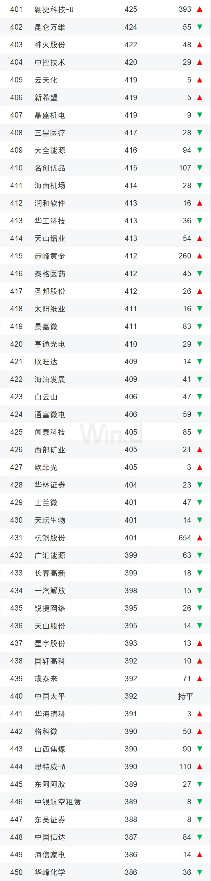 【干货】2025年一季度中国企业市值500强