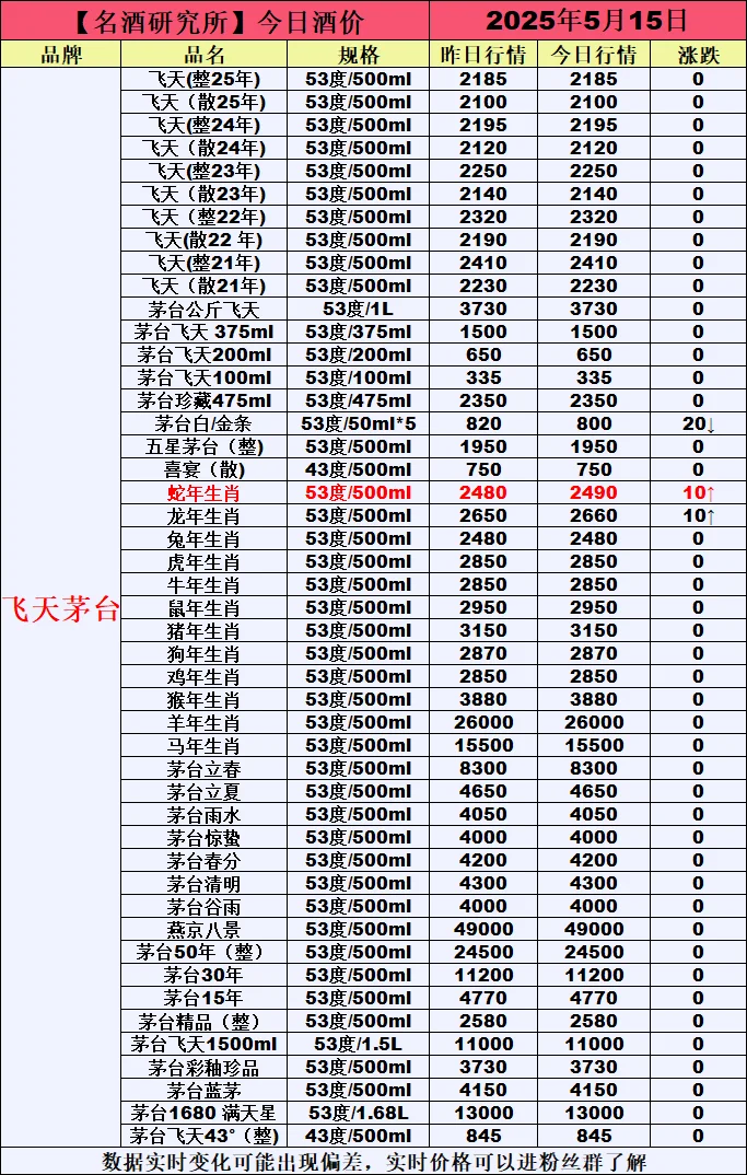 ❤5月15日今日白酒行情最新动态❤