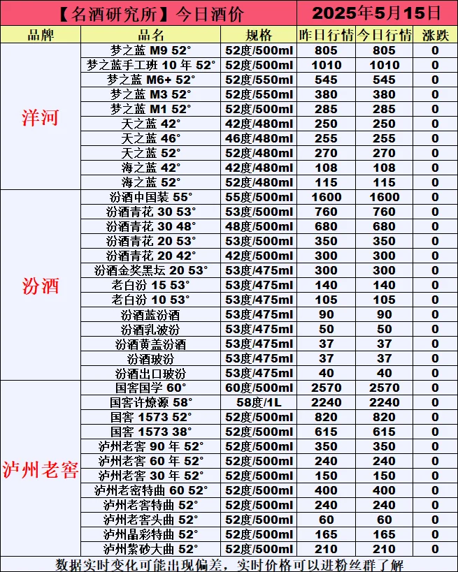 ❤5月15日今日白酒行情最新动态❤