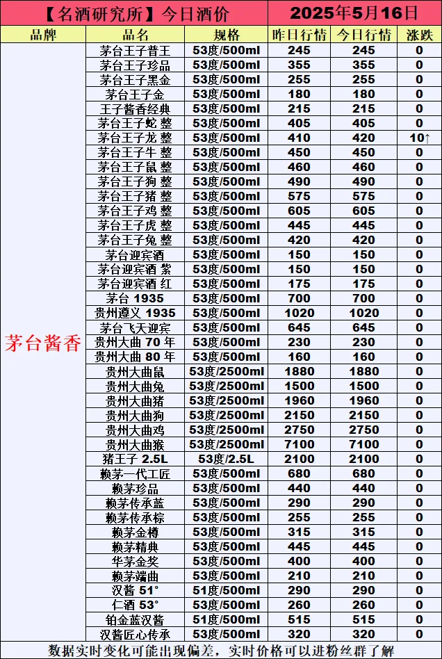 ❤5月16日今日白酒行情最新动态❤