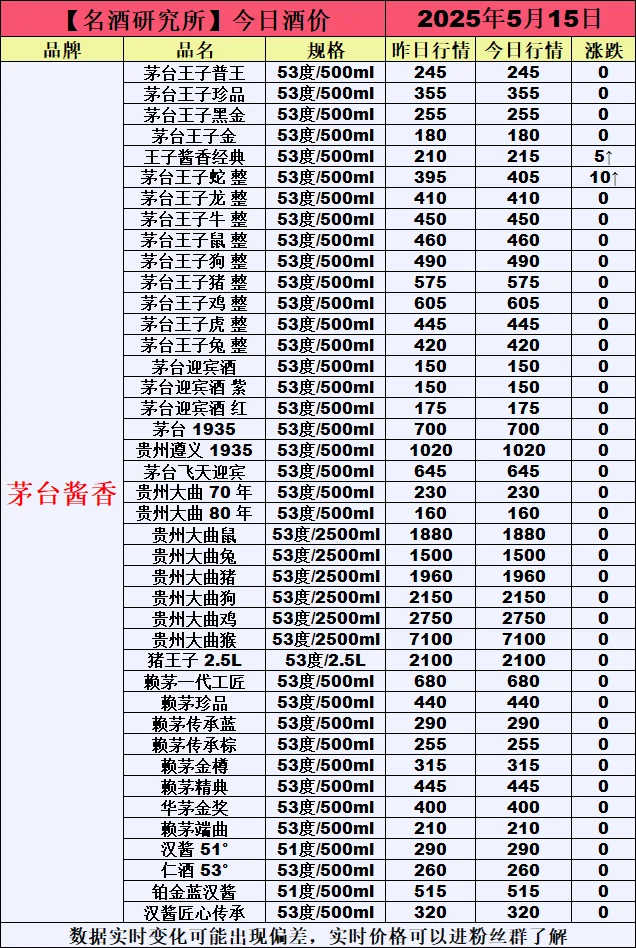 ❤5月15日今日白酒行情最新动态❤