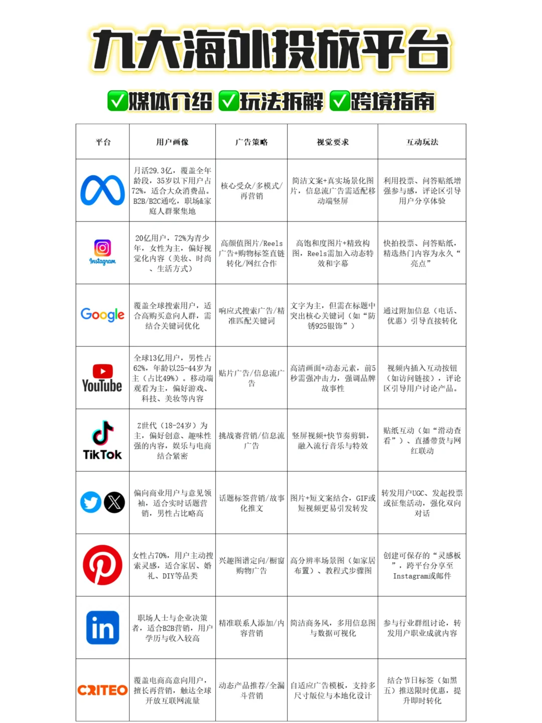 一图看懂?九大海外媒体平台区别，跨境必看
