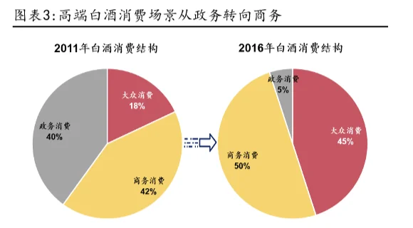 公务接待用酒限制对白酒行业还有多大影响？
