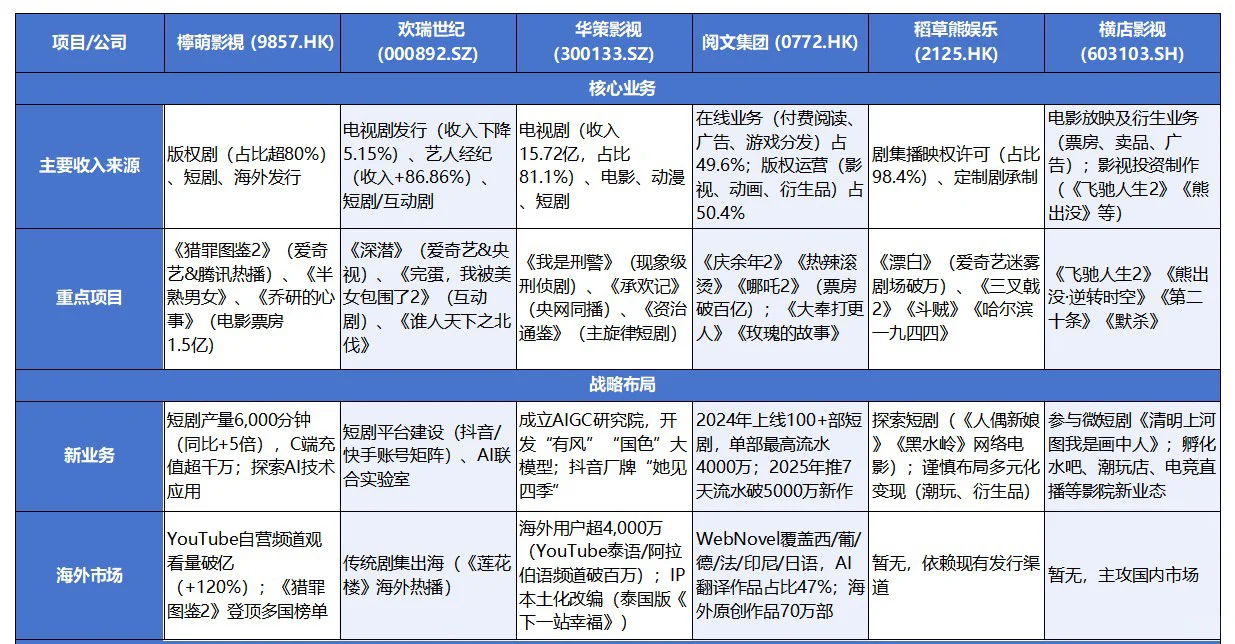 六家影视行业上市公司综合情况表