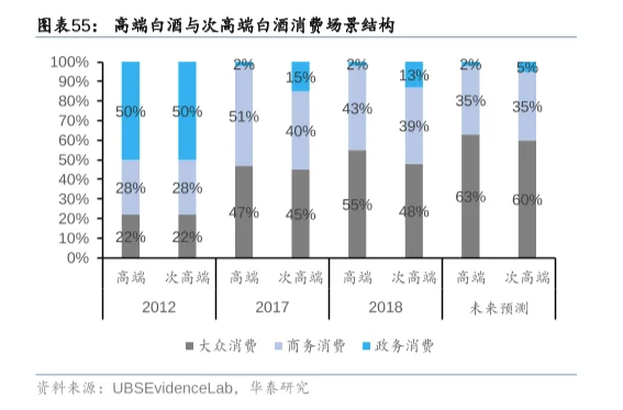公务接待用酒限制对白酒行业还有多大影响？