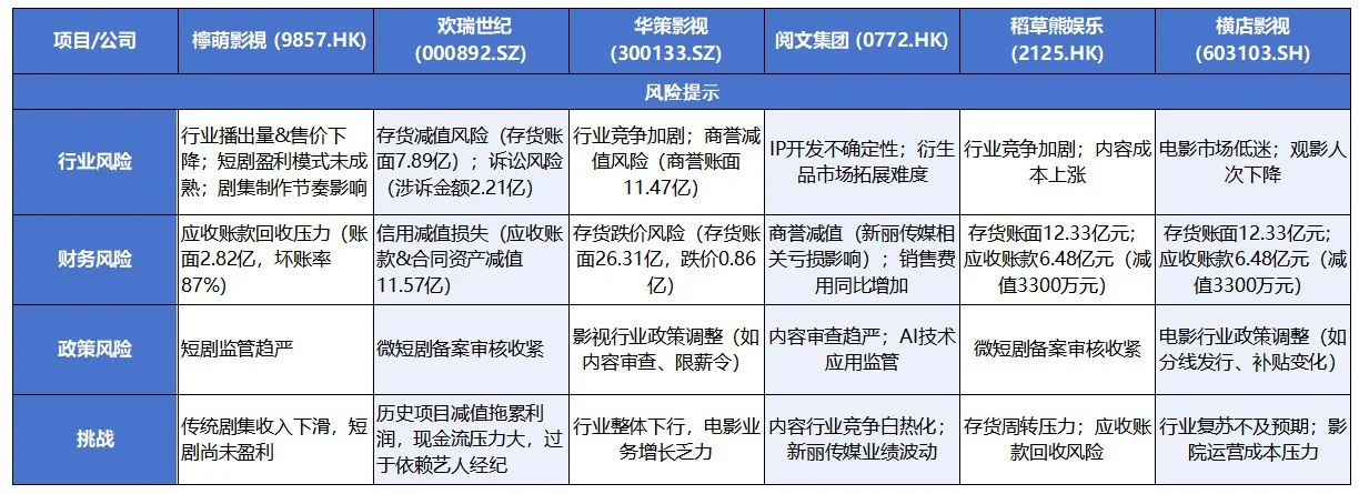 六家影视行业上市公司综合情况表