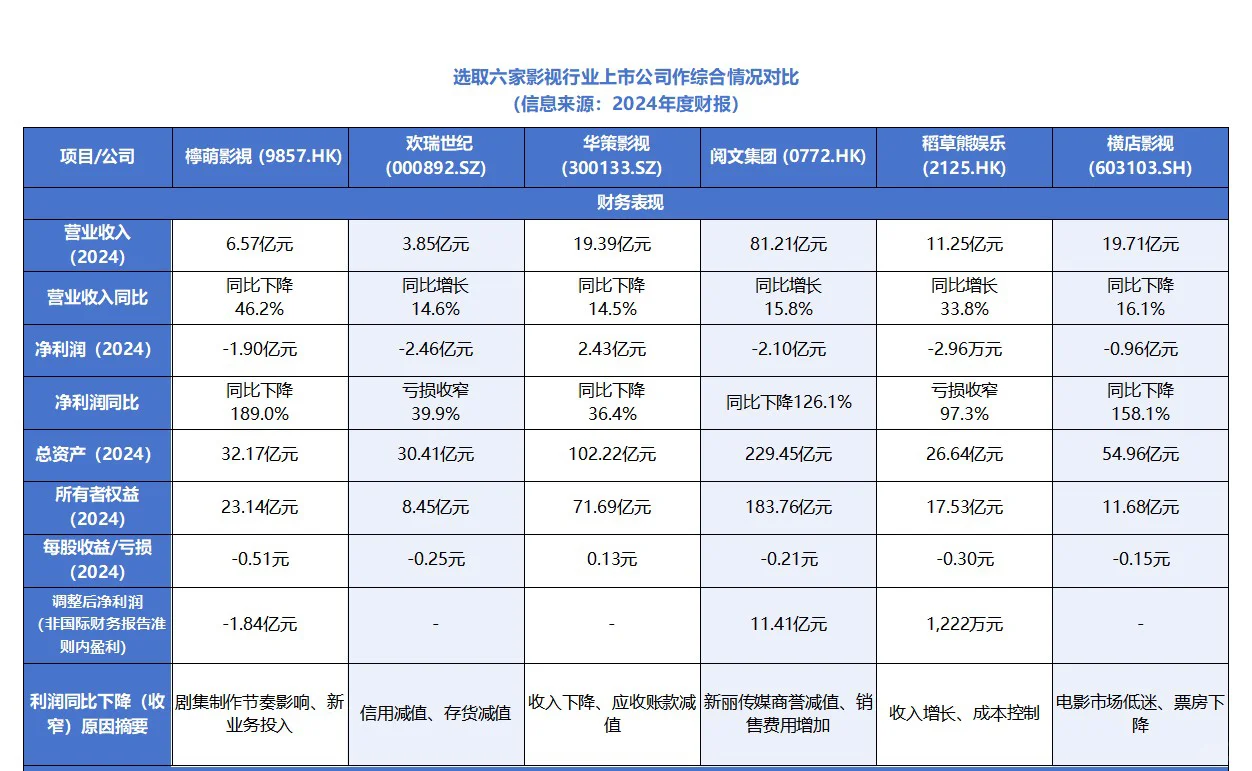 六家影视行业上市公司综合情况表
