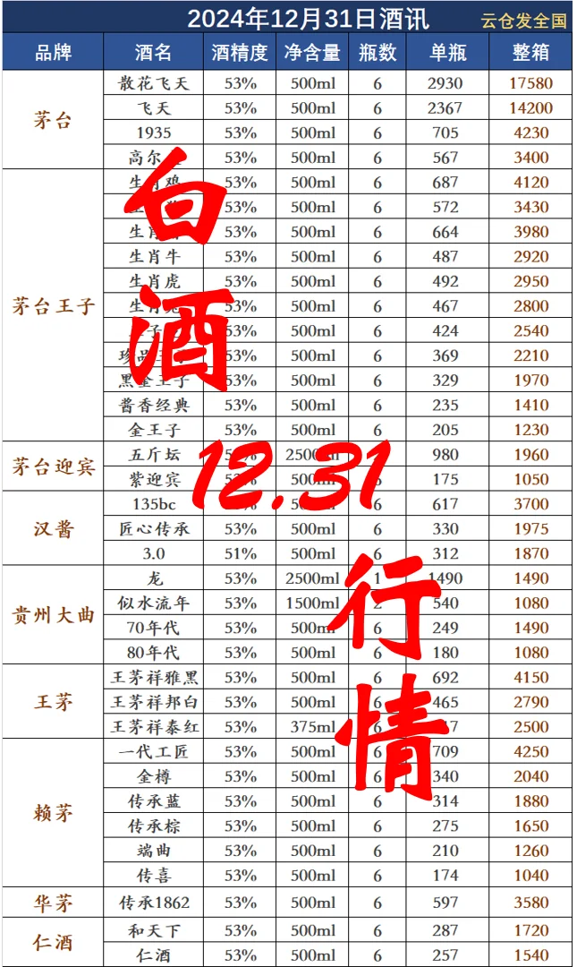 2024年12月31日白酒行情