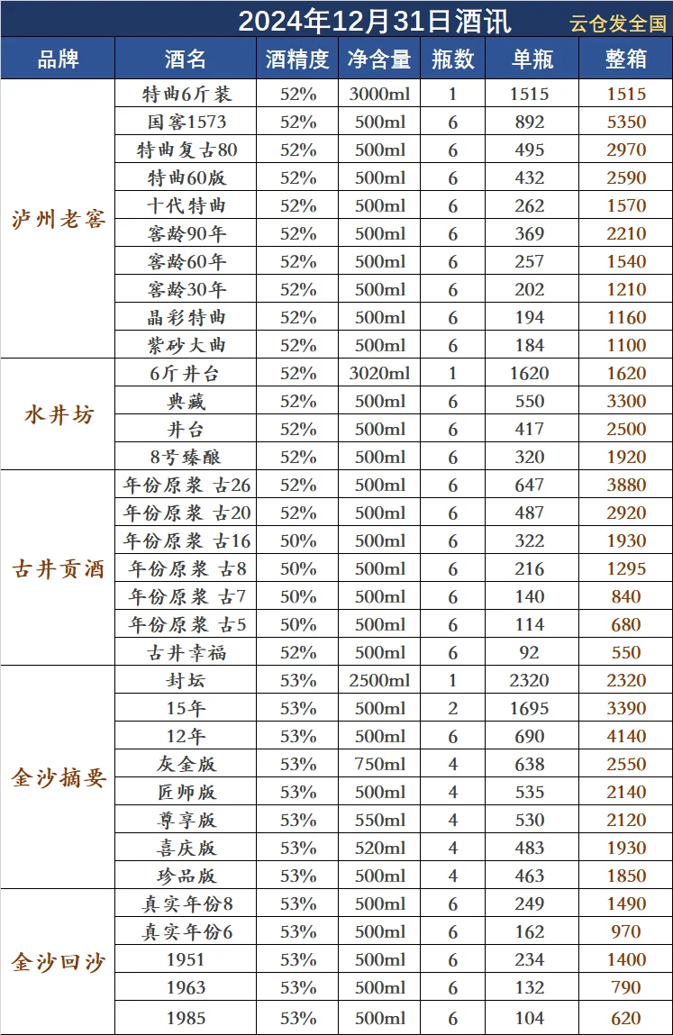 2024年12月31日白酒行情
