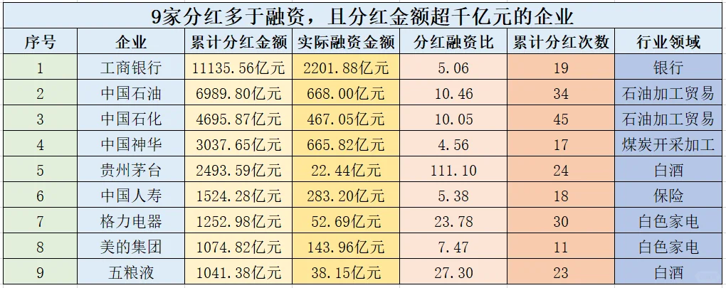25家分红高于融资的企业，发钱不手软