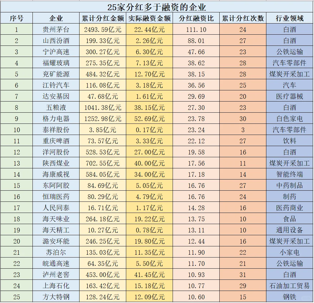 25家分红高于融资的企业，发钱不手软