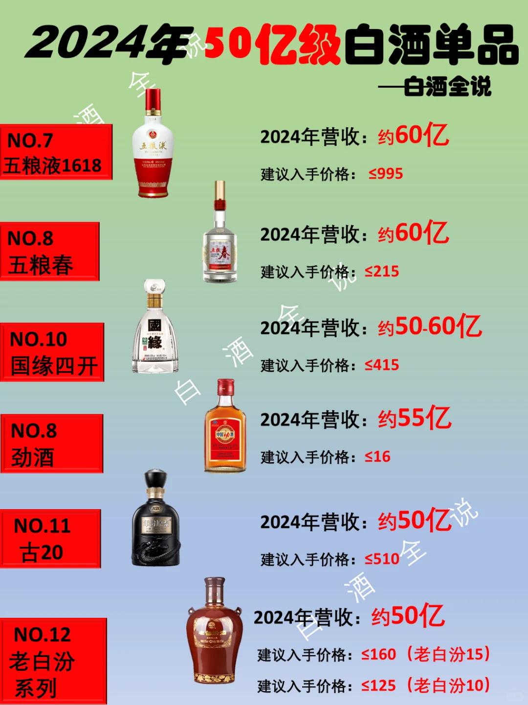最新12款50亿级白酒大单品都有哪些？