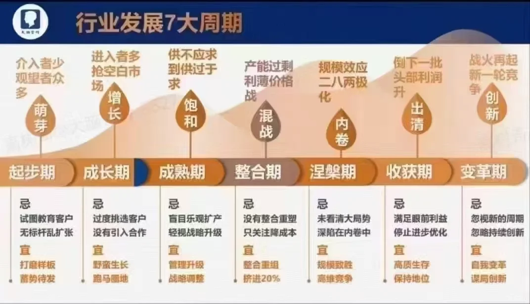 行业发展的7大周期，你的企业发展到哪呢