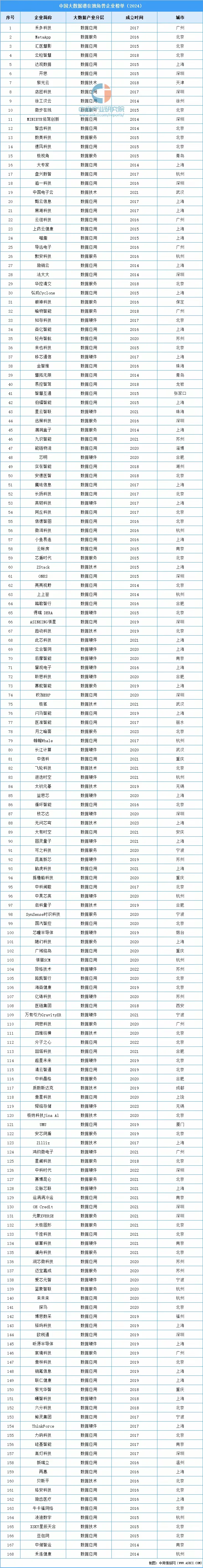 中国大数据独角兽企业榜单