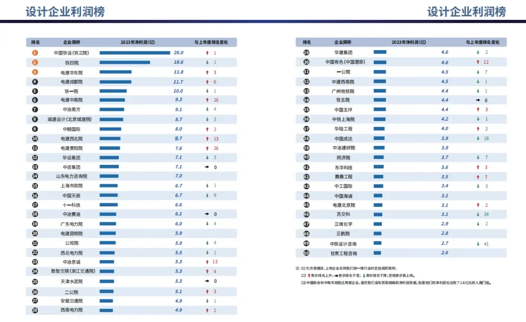 2024年设计企业利润排行榜前50强