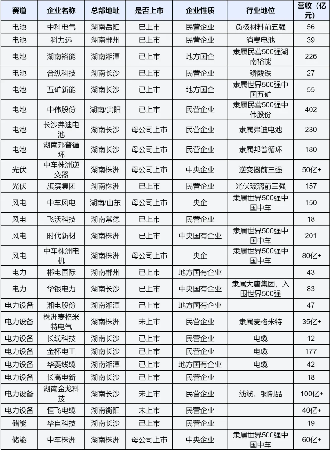 湖南地区五大赛道110家知名企业解读