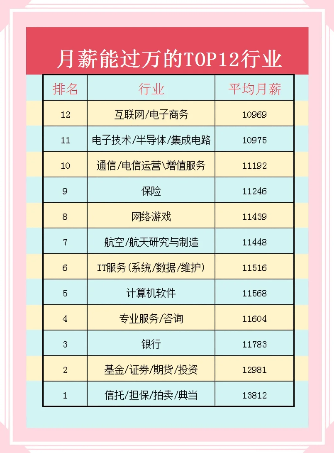 月薪能过万的热门行业盘点