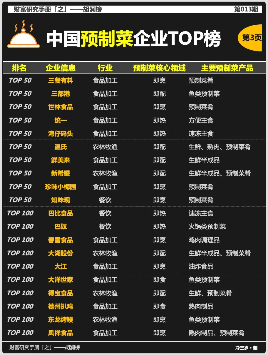 中国预制菜企业TOP榜