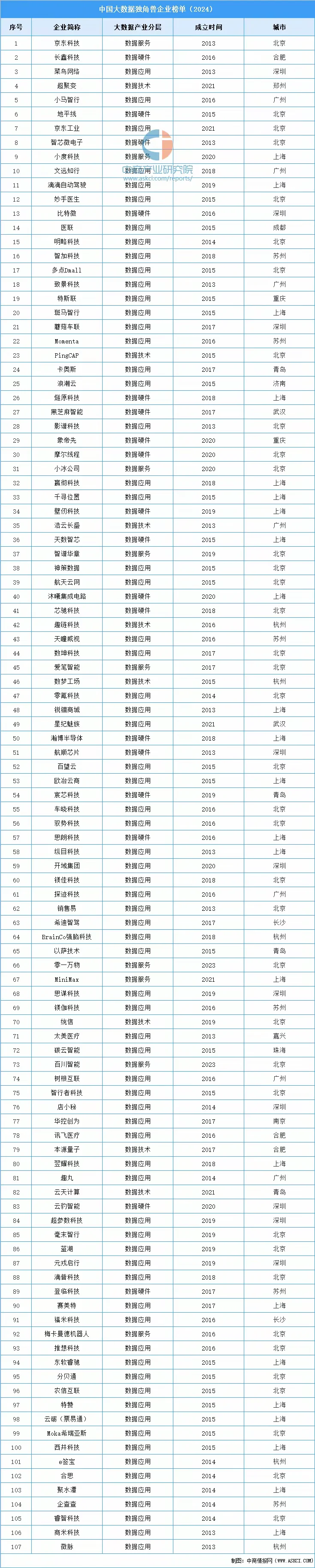 中国大数据独角兽企业榜单