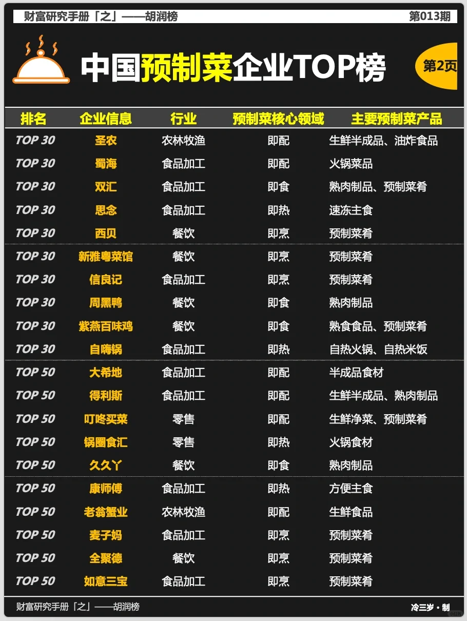 中国预制菜企业TOP榜
