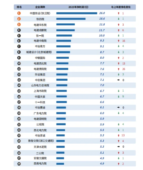 2024年设计企业利润排行榜前50强
