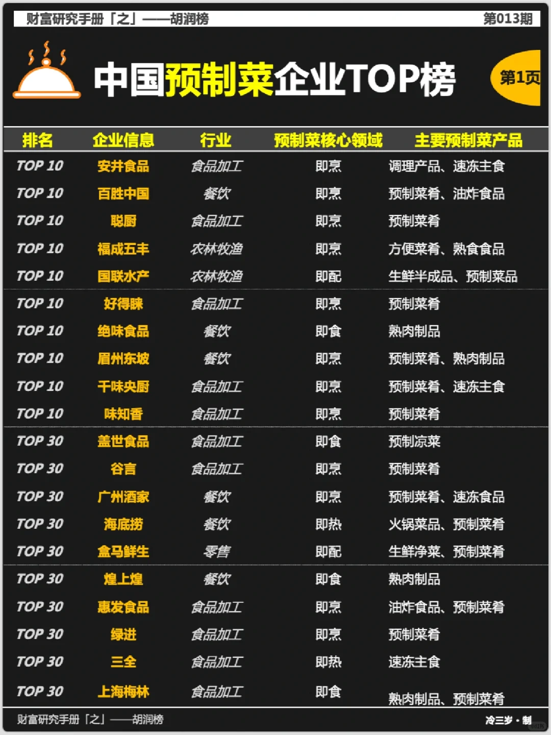中国预制菜企业TOP榜