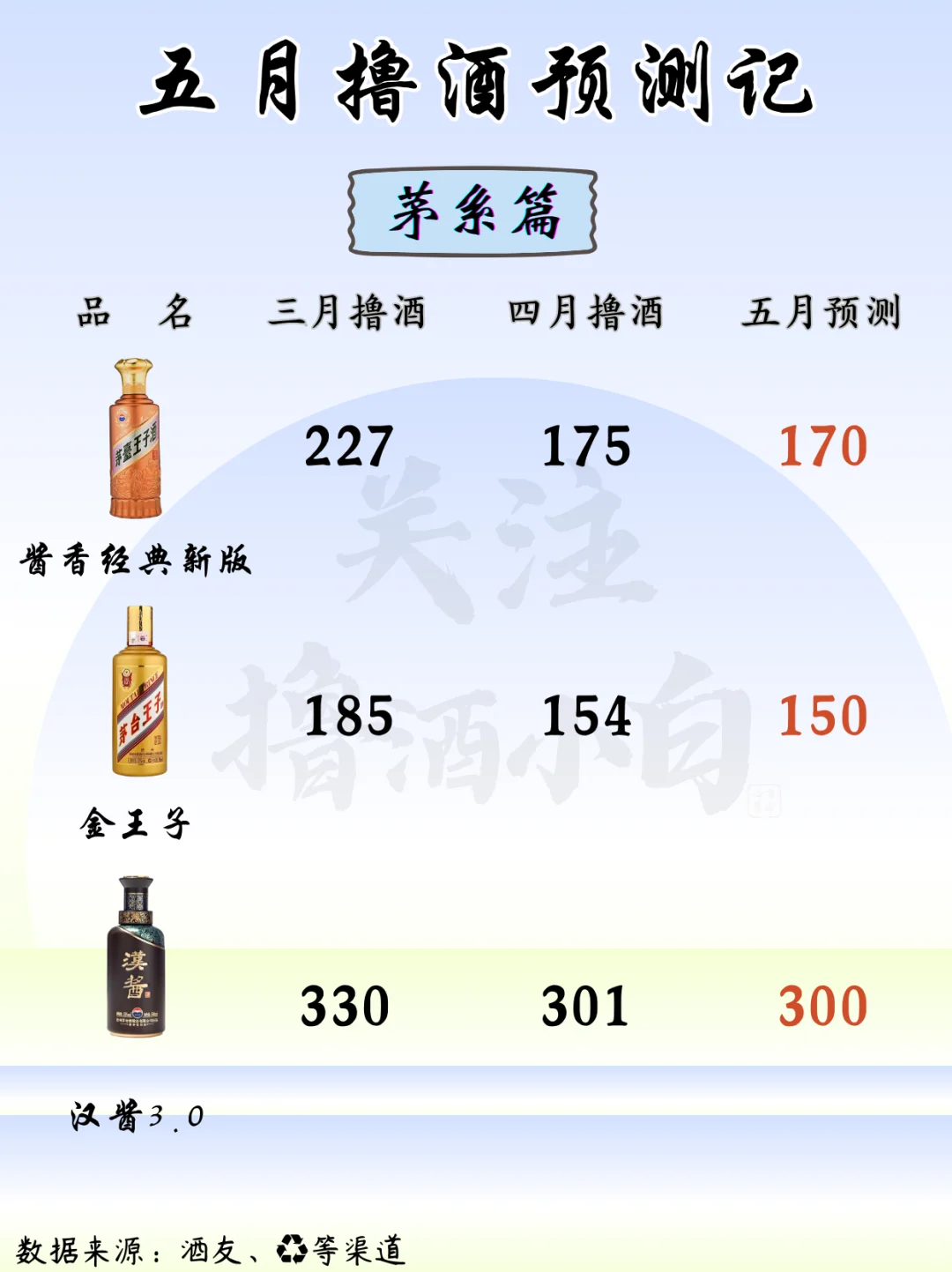 五月撸酒预测记（茅系篇）