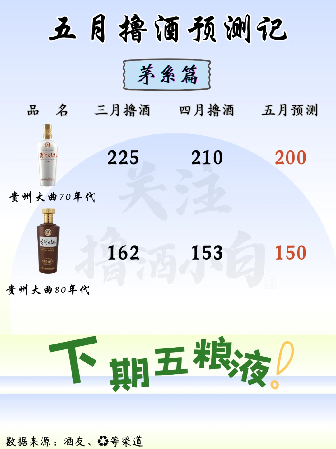 五月撸酒预测记（茅系篇）