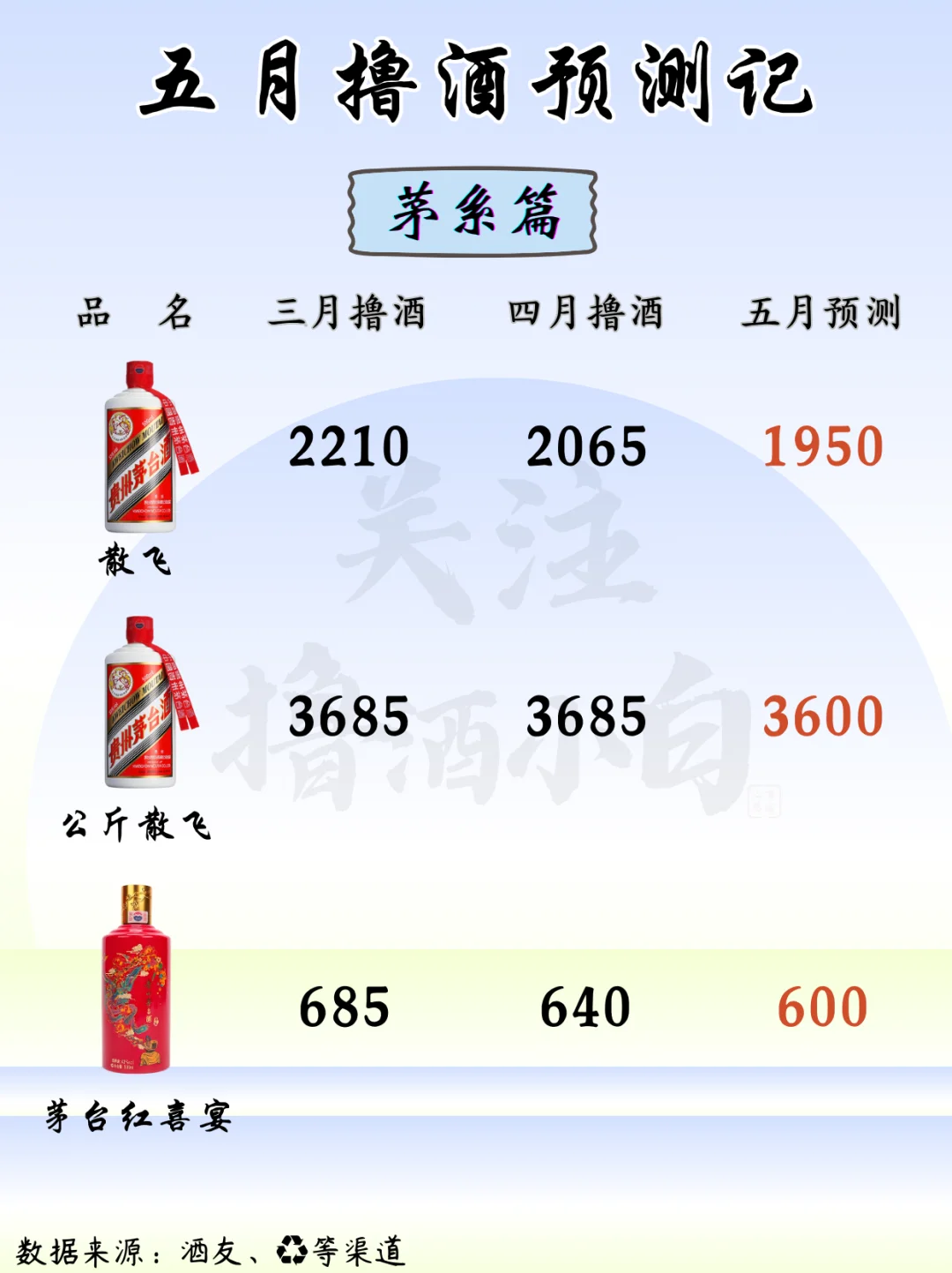 五月撸酒预测记（茅系篇）