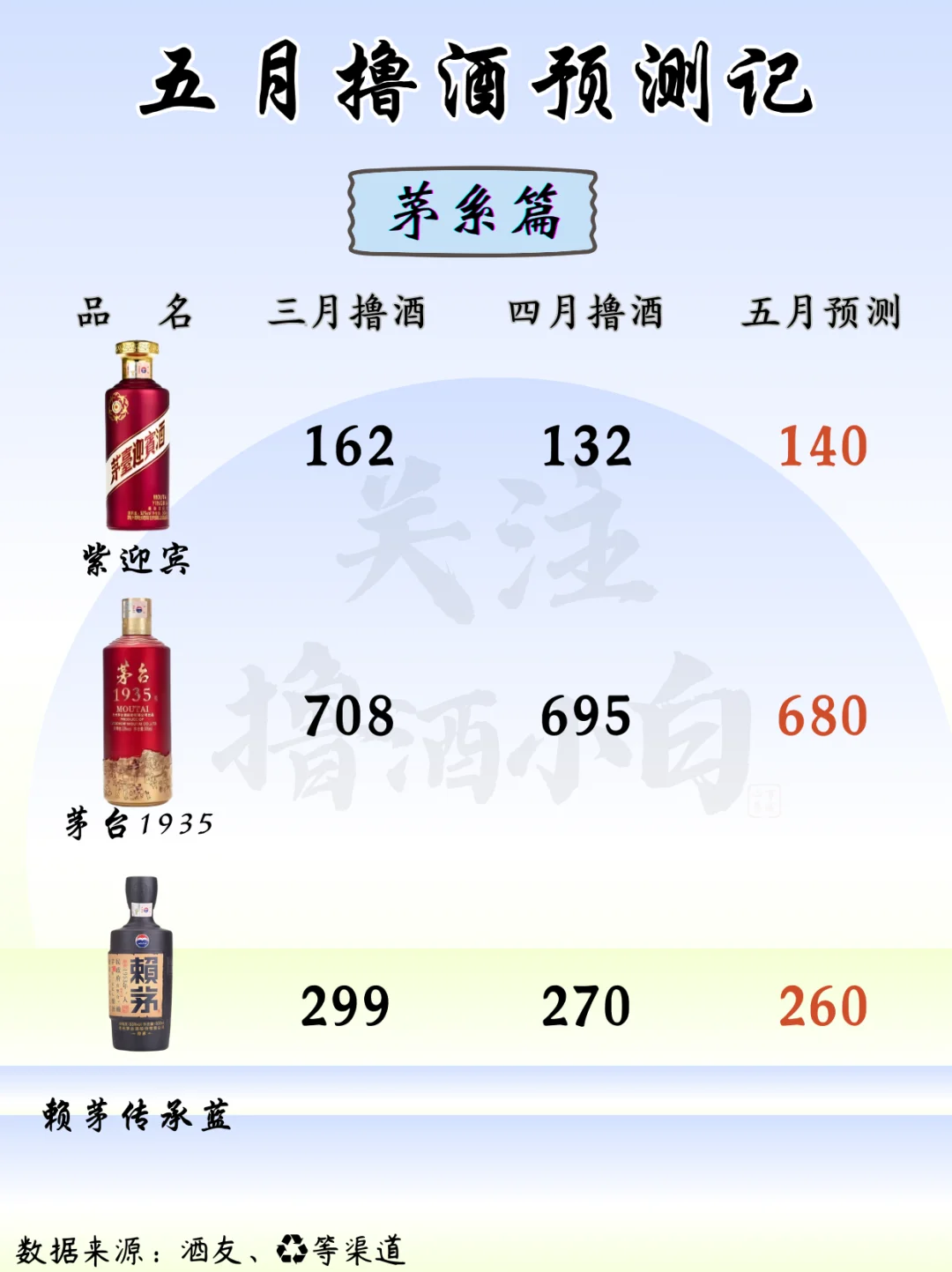 五月撸酒预测记（茅系篇）