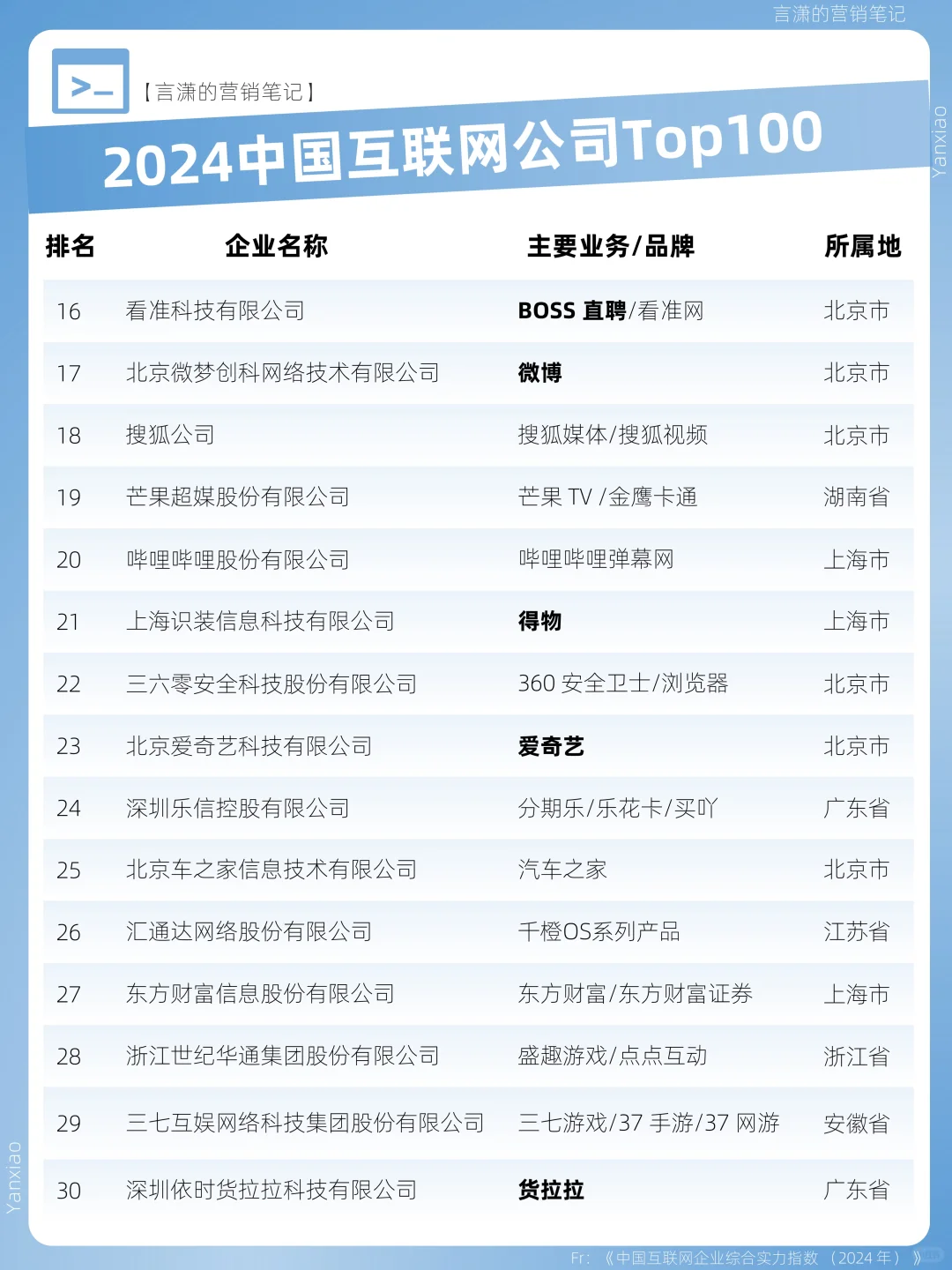 中国互联网公司Top100