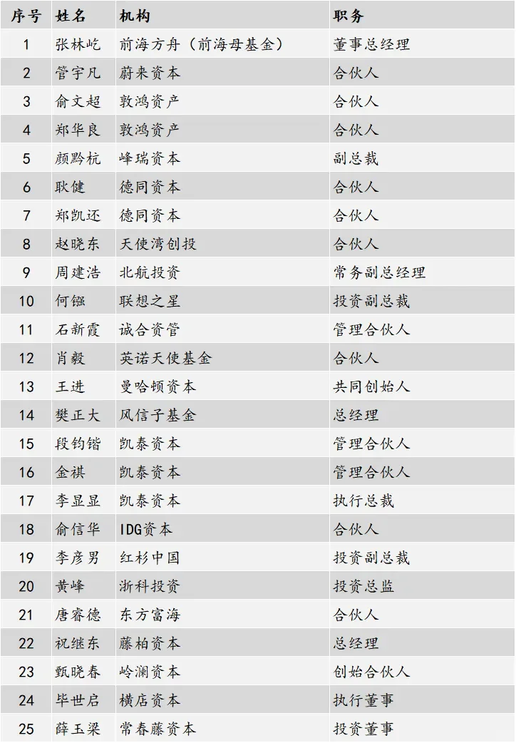 浙大系投资人100人排名