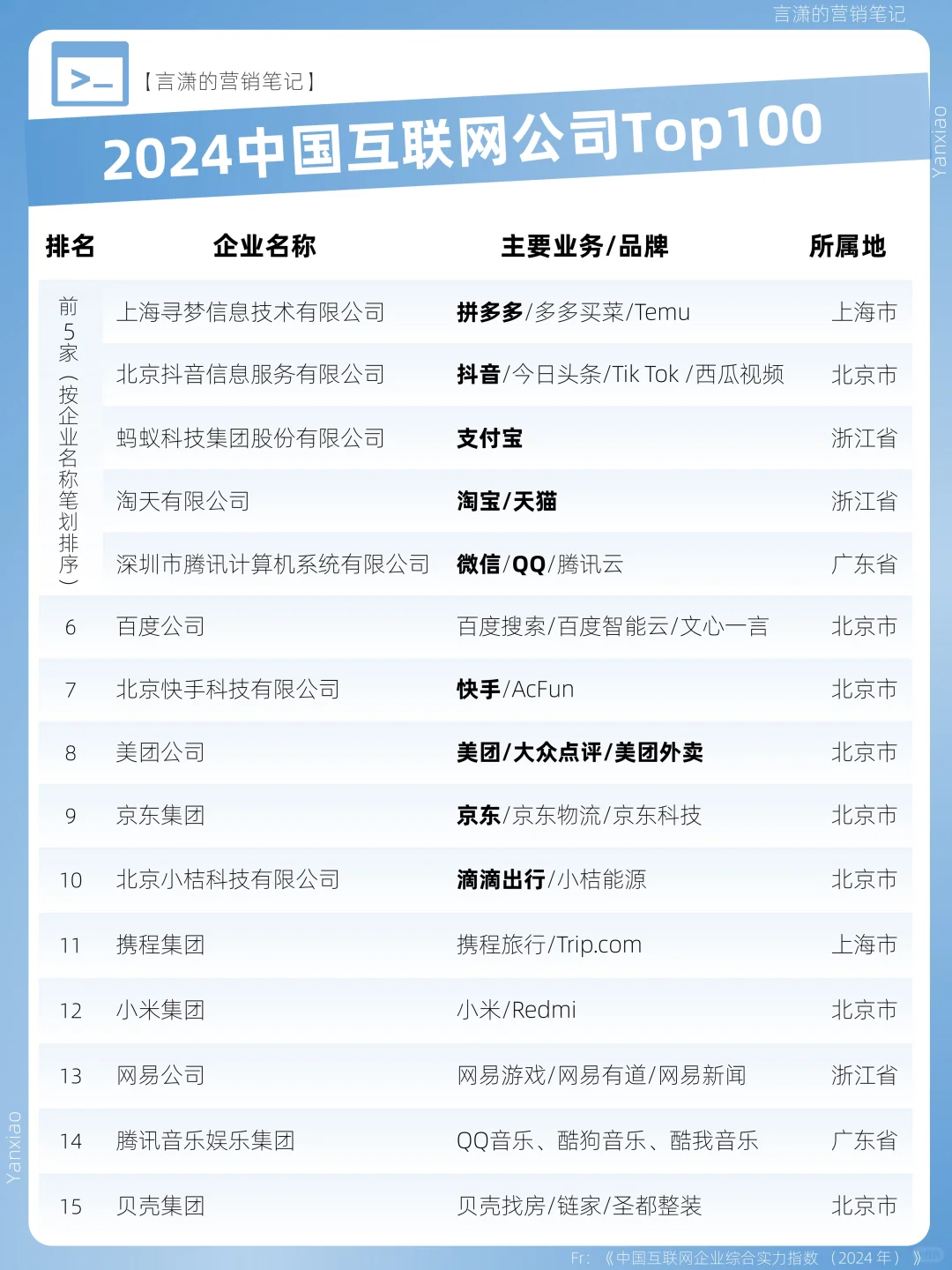 中国互联网公司Top100