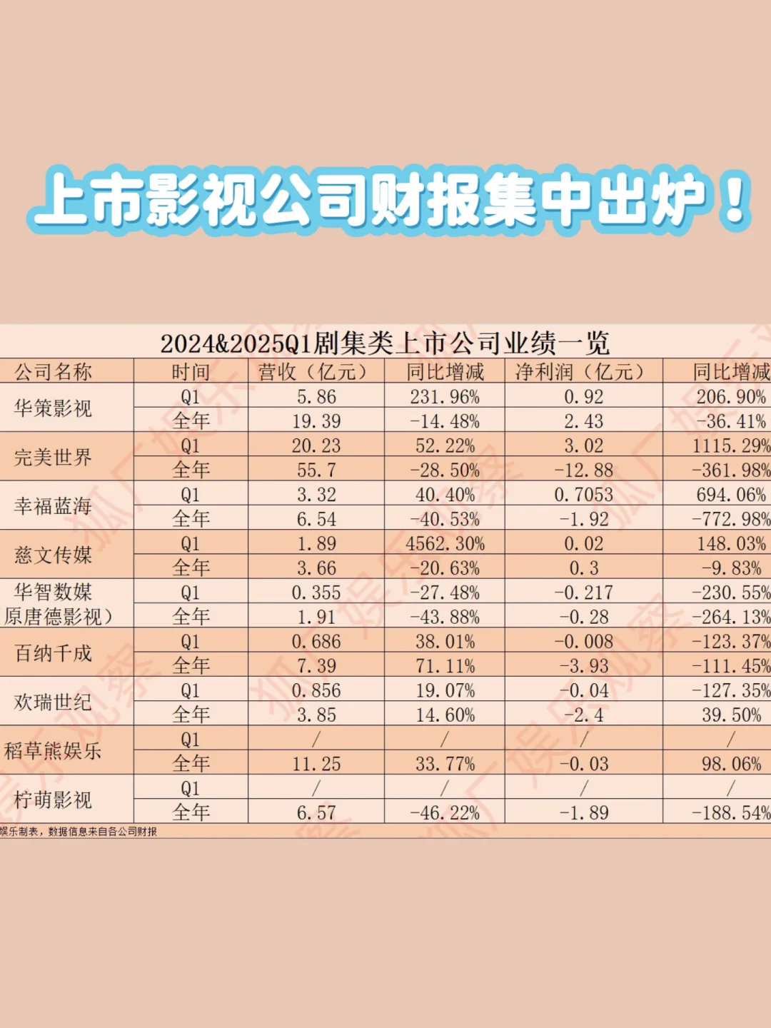 上市影视公司财报集中出炉！未来出路在哪里