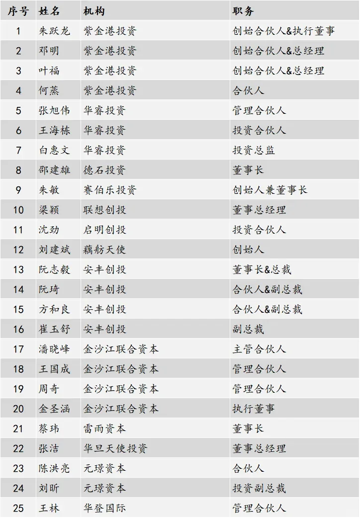 浙大系投资人100人排名