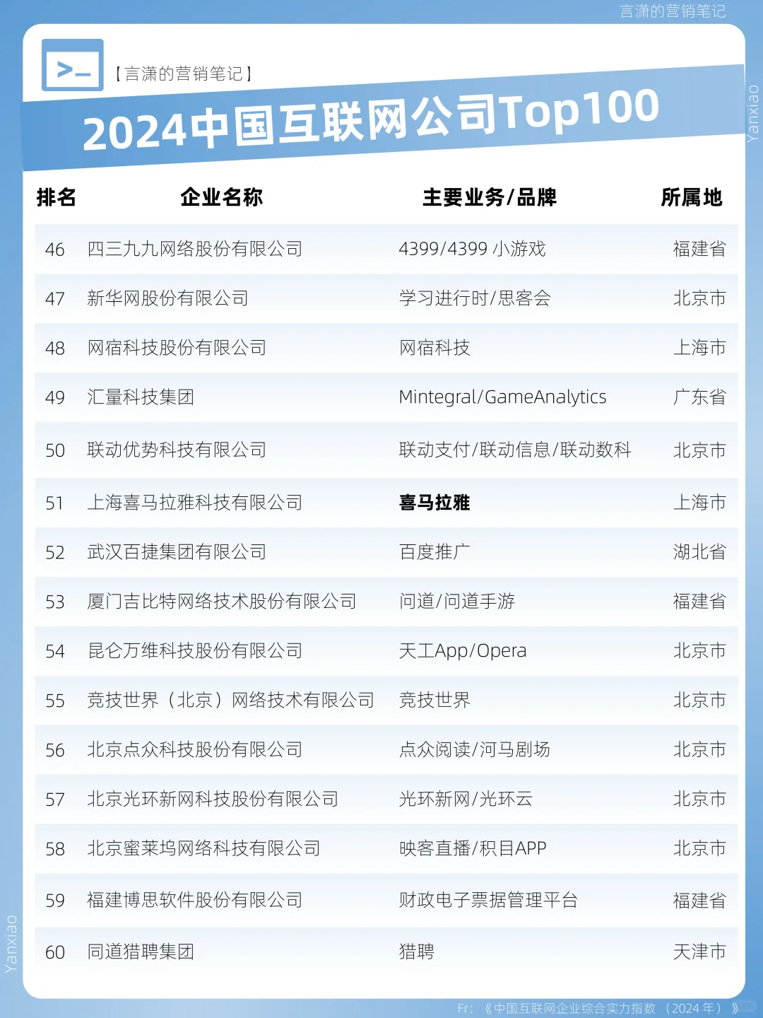 中国互联网公司Top100
