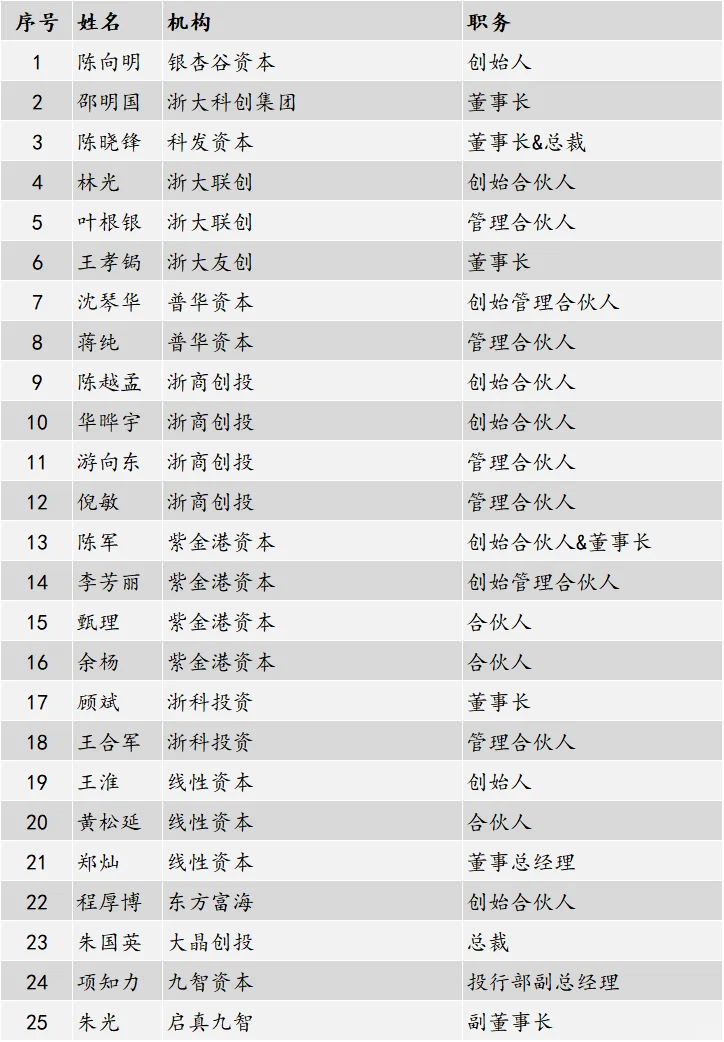 浙大系投资人100人排名